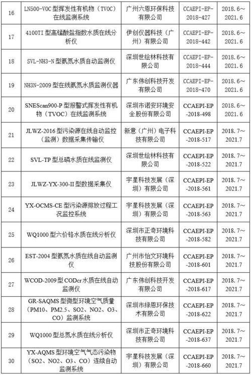 广东省通过环保产品认证名录 在线监测设备产品认证篇