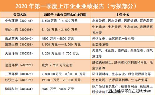 2020第一季度环保上市企业成绩单 12家企业逆风生长