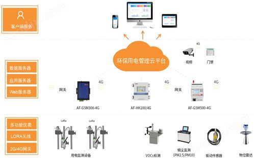 环保用电监控云平台