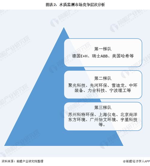 水质监测市场竞争格局分析 先河环保具有领先优势